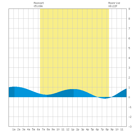 Back River Reservoir tide chart for Saturday, July 20, 2024