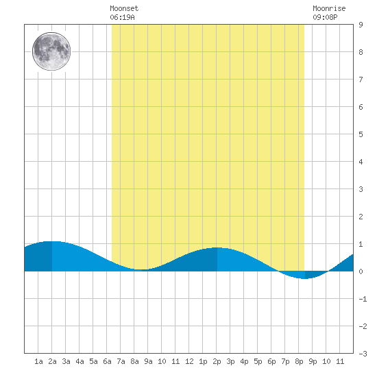 Back River Reservoir tide chart for Sunday, July 21, 2024