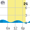 Back River Reservoir tide chart for Sunday, July 21, 2024