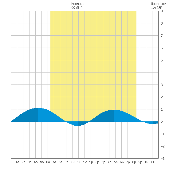 Back River Reservoir tide chart for Wednesday, July 24, 2024