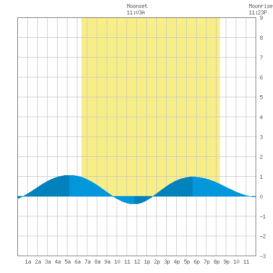 Back River Reservoir tide chart for Thursday, July 25, 2024