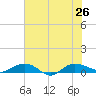 Back River Reservoir tide chart for Friday, July 26, 2024