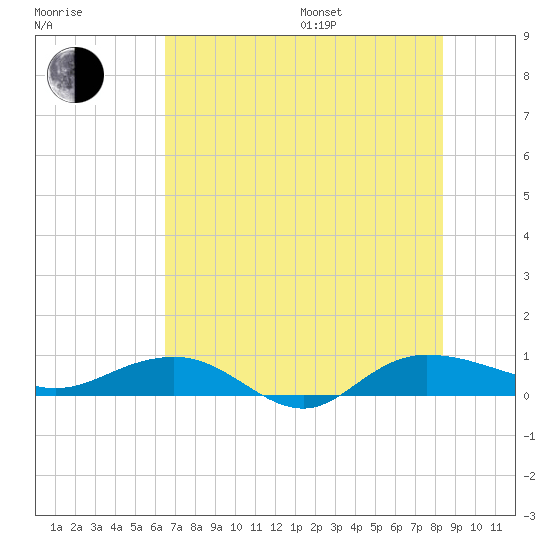 Back River Reservoir tide chart for Saturday, July 27, 2024