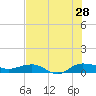 Back River Reservoir tide chart for Sunday, July 28, 2024