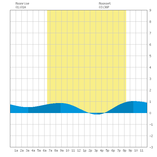 Back River Reservoir tide chart for Monday, July 29, 2024
