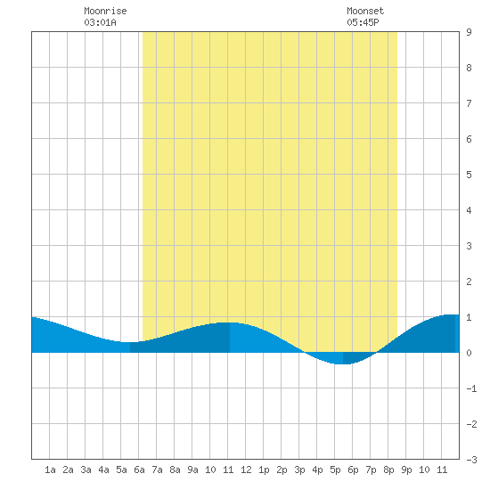 Back River Reservoir tide chart for Tuesday, July 2, 2024