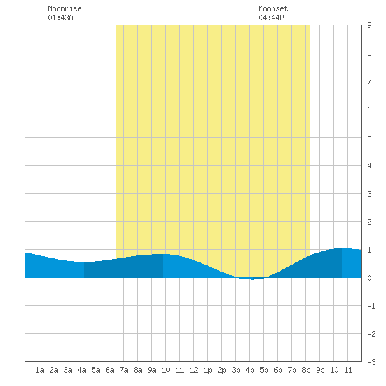 Back River Reservoir tide chart for Tuesday, July 30, 2024