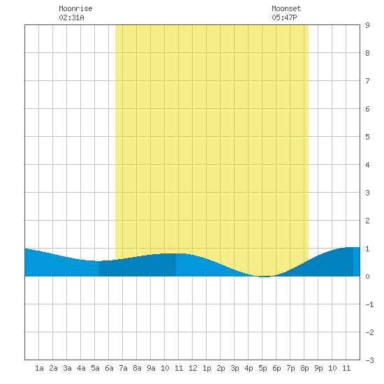 Back River Reservoir tide chart for Wednesday, July 31, 2024