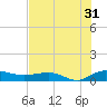 Back River Reservoir tide chart for Wednesday, July 31, 2024