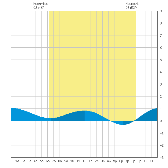 Back River Reservoir tide chart for Wednesday, July 3, 2024