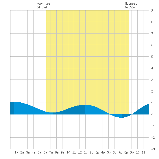 Back River Reservoir tide chart for Thursday, July 4, 2024