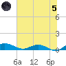 Back River Reservoir tide chart for Friday, July 5, 2024