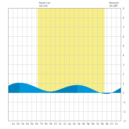 Back River Reservoir tide chart for Saturday, July 6, 2024