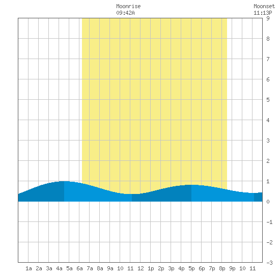 Back River Reservoir tide chart for Tuesday, July 9, 2024