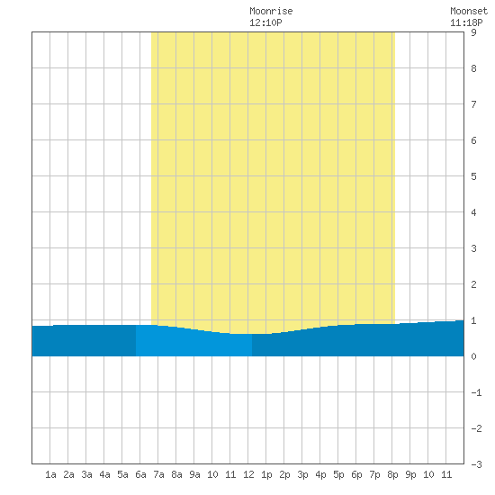 Back River Reservoir tide chart for Saturday, August 10, 2024
