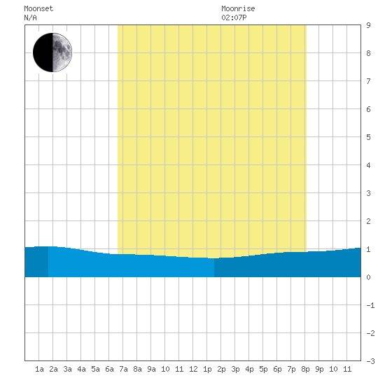 Back River Reservoir tide chart for Monday, August 12, 2024