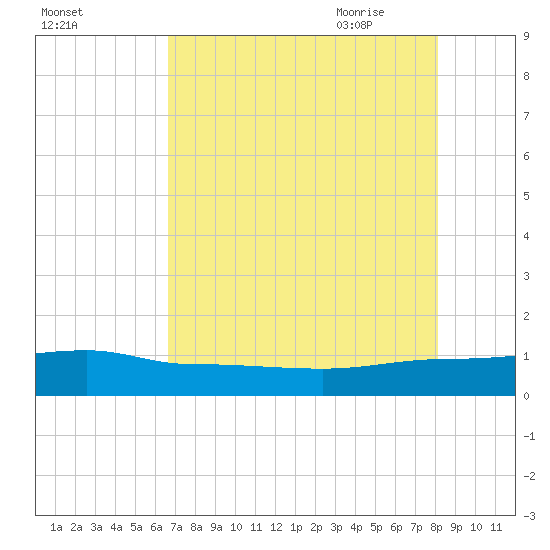 Back River Reservoir tide chart for Tuesday, August 13, 2024