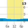 Back River Reservoir tide chart for Tuesday, August 13, 2024
