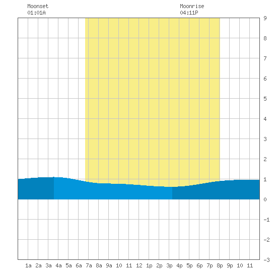 Back River Reservoir tide chart for Wednesday, August 14, 2024