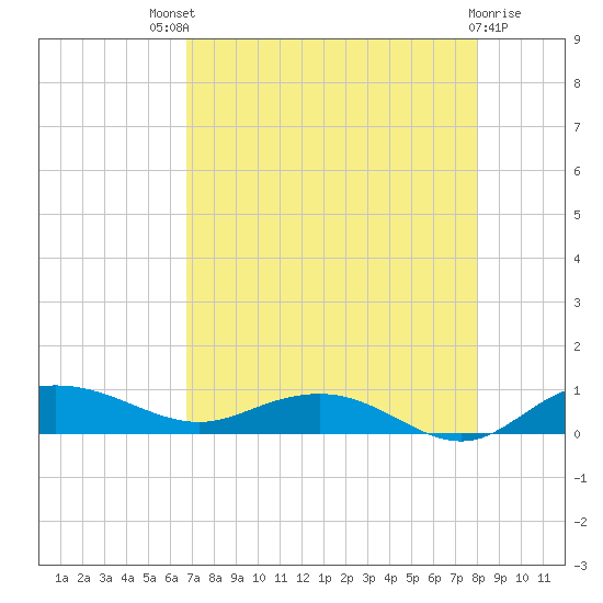 Back River Reservoir tide chart for Sunday, August 18, 2024