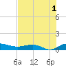 Back River Reservoir tide chart for Thursday, August 1, 2024