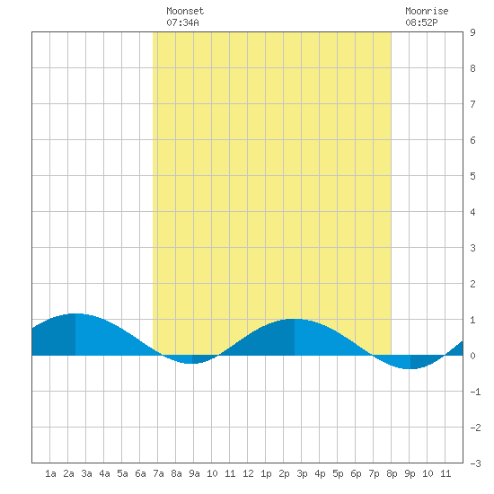 Back River Reservoir tide chart for Tuesday, August 20, 2024
