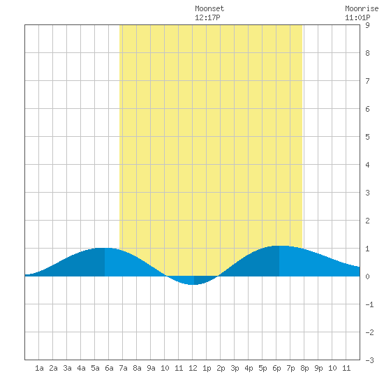 Back River Reservoir tide chart for Saturday, August 24, 2024