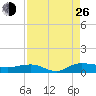 Back River Reservoir tide chart for Monday, August 26, 2024