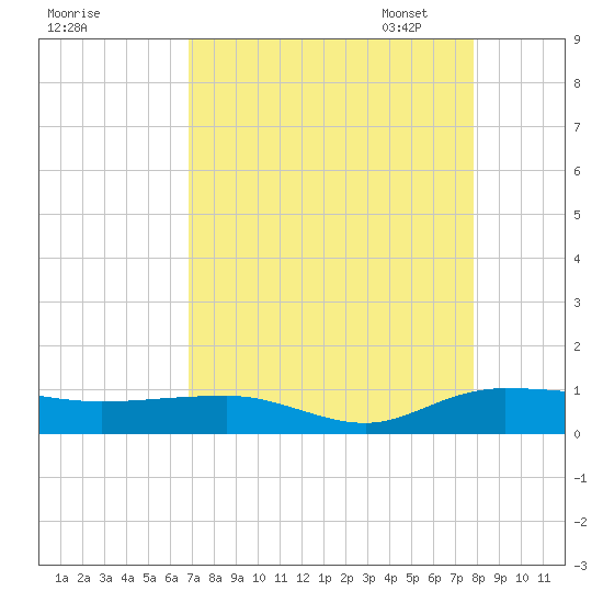 Back River Reservoir tide chart for Tuesday, August 27, 2024