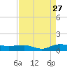 Back River Reservoir tide chart for Tuesday, August 27, 2024