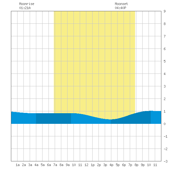 Back River Reservoir tide chart for Wednesday, August 28, 2024