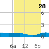 Back River Reservoir tide chart for Wednesday, August 28, 2024
