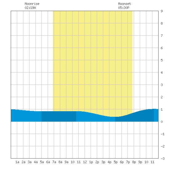 Back River Reservoir tide chart for Thursday, August 29, 2024