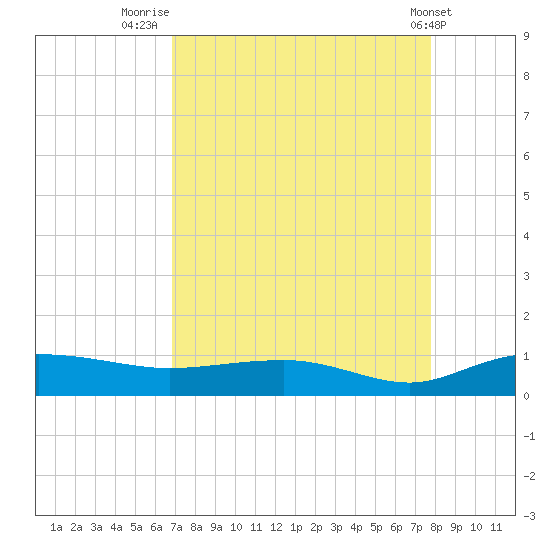 Back River Reservoir tide chart for Saturday, August 31, 2024