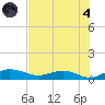 Back River Reservoir tide chart for Sunday, August 4, 2024