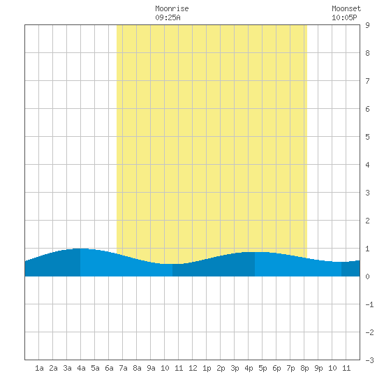Back River Reservoir tide chart for Wednesday, August 7, 2024