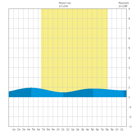 Back River Reservoir tide chart for Thursday, August 8, 2024