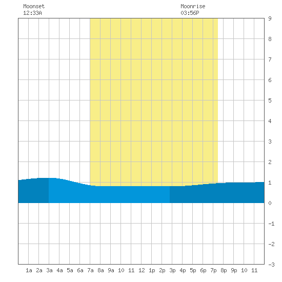 Back River Reservoir tide chart for Thursday, September 12, 2024