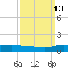 Back River Reservoir tide chart for Friday, September 13, 2024