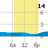 Back River Reservoir tide chart for Saturday, September 14, 2024