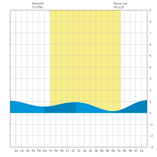 Back River Reservoir tide chart for Sunday, September 15, 2024
