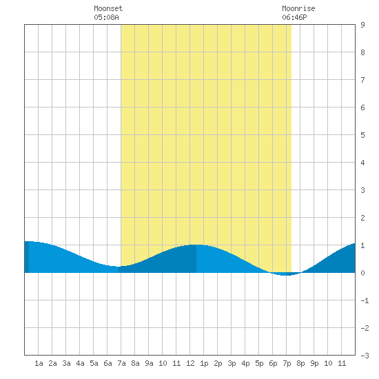 Back River Reservoir tide chart for Monday, September 16, 2024