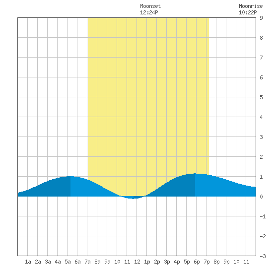 Back River Reservoir tide chart for Sunday, September 22, 2024