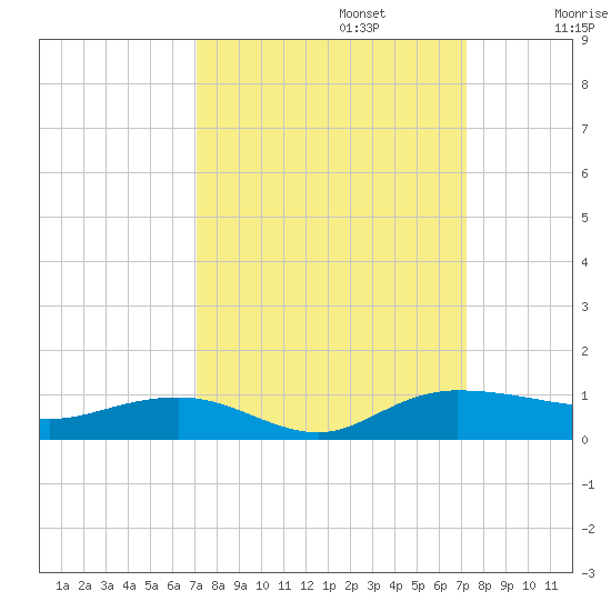 Back River Reservoir tide chart for Monday, September 23, 2024