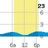 Back River Reservoir tide chart for Monday, September 23, 2024