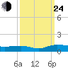 Back River Reservoir tide chart for Tuesday, September 24, 2024