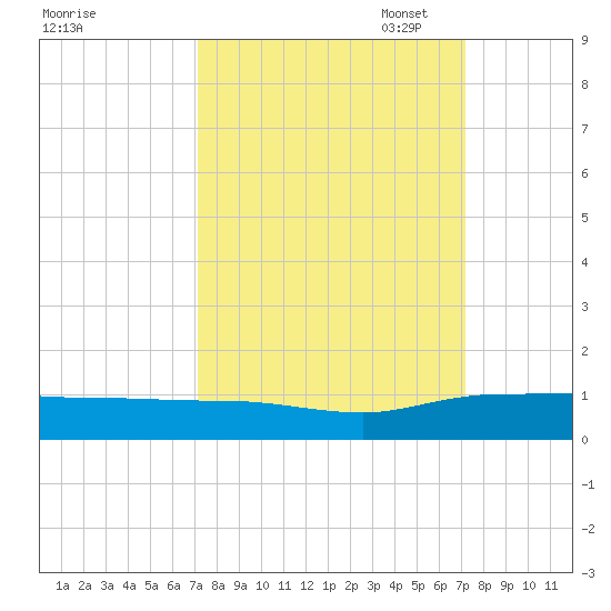 Back River Reservoir tide chart for Wednesday, September 25, 2024