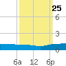 Back River Reservoir tide chart for Wednesday, September 25, 2024
