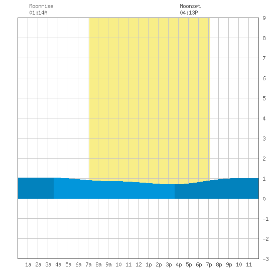 Back River Reservoir tide chart for Thursday, September 26, 2024