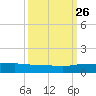 Back River Reservoir tide chart for Thursday, September 26, 2024